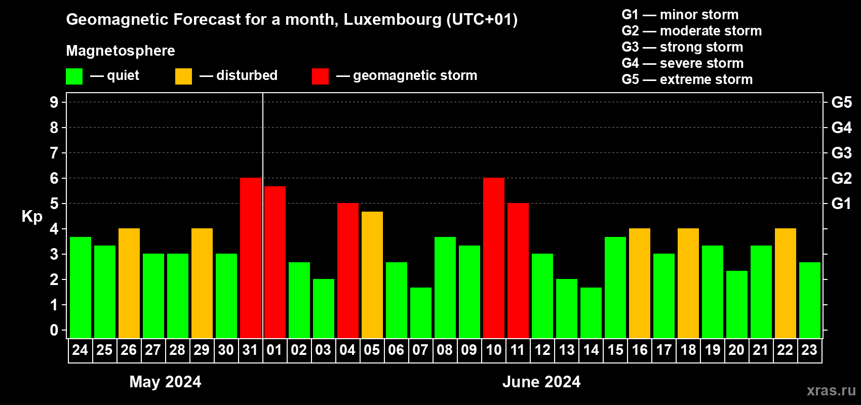 Forecast of the daily maximal value of geomagnetic index Kp for <b>1 month</b> (31 days) <b>from May 24, 2024 to Jun 23, 2024</b>