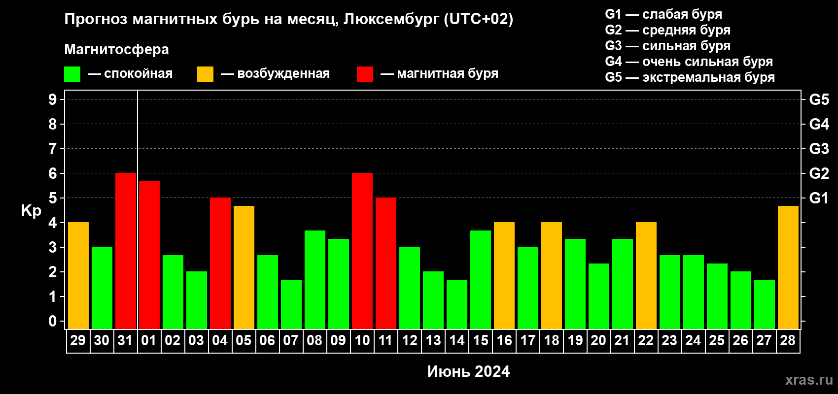 Прогноз максимального суточного геомагнитного индекса Kp на <b>1 месяц</b> (31 день) <b>с 29 мая по 28 июня 2024 г</b>