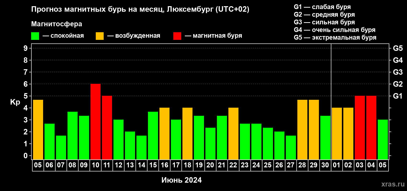 Прогноз максимального суточного геомагнитного индекса Kp на <b>1 месяц</b> (31 день) <b>с 05 июня по 05 июля 2024 г</b>