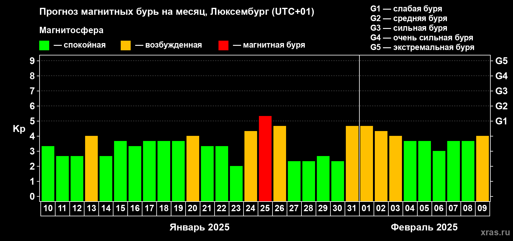 Прогноз максимального суточного геомагнитного индекса Kp на <b>1 месяц</b> (31 день) <b>с 10 января по 09 февраля 2025 г</b>