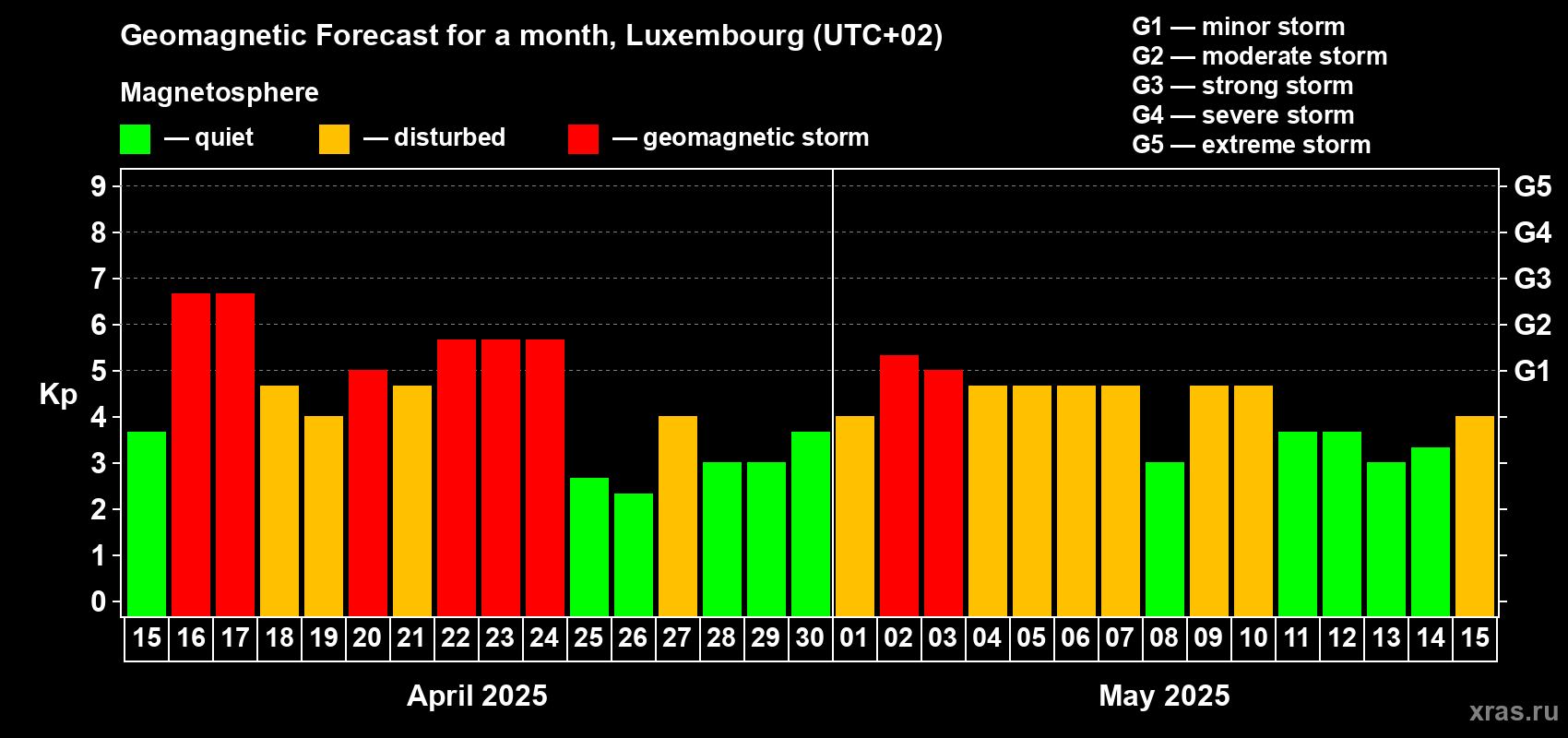Forecast of the daily maximal value of geomagnetic index Kp for <b>1 month</b> (31 days) <b>from Apr 15, 2025 to May 15, 2025</b>