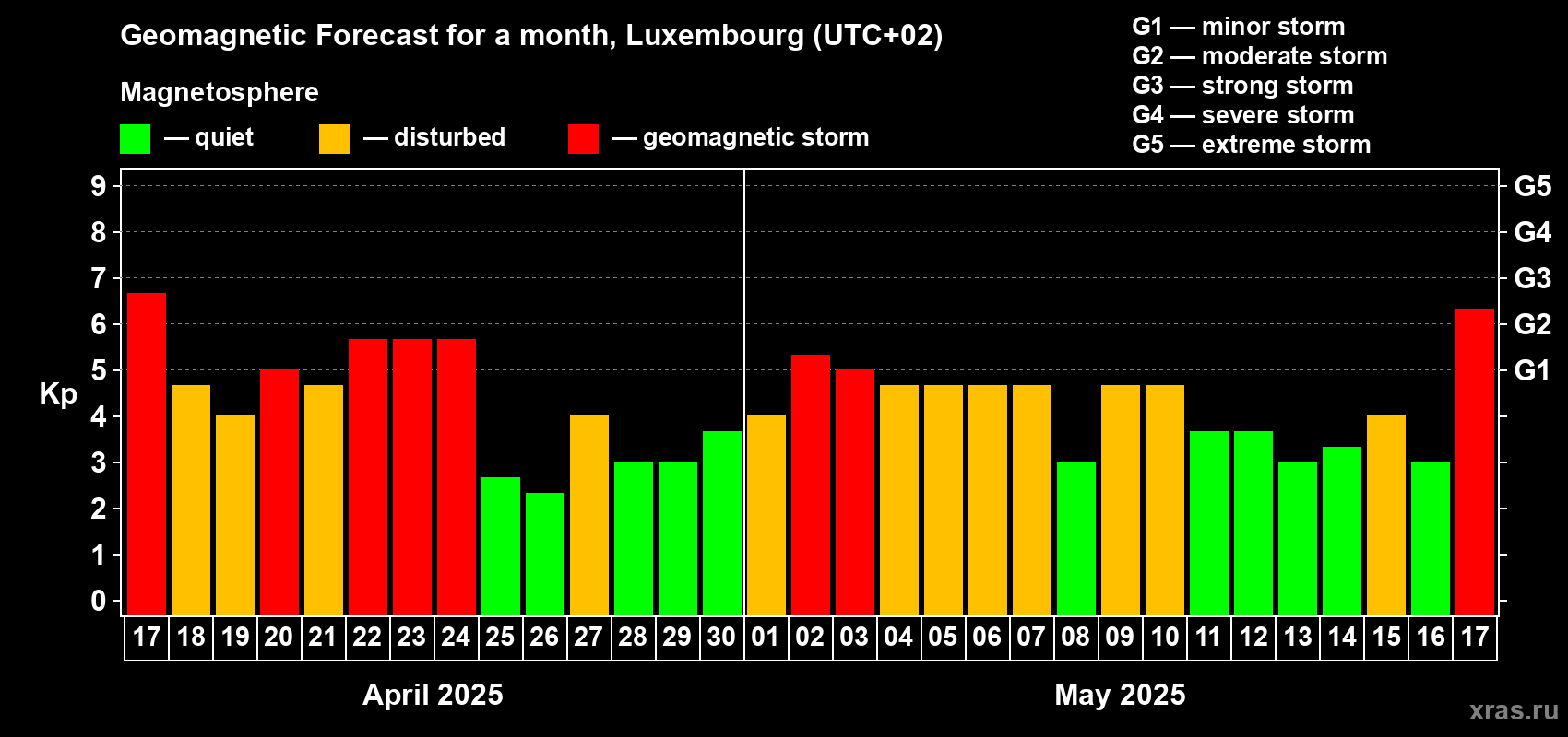 Forecast of the daily maximal value of geomagnetic index Kp for <b>1 month</b> (31 days) <b>from Apr 17, 2025 to May 17, 2025</b>