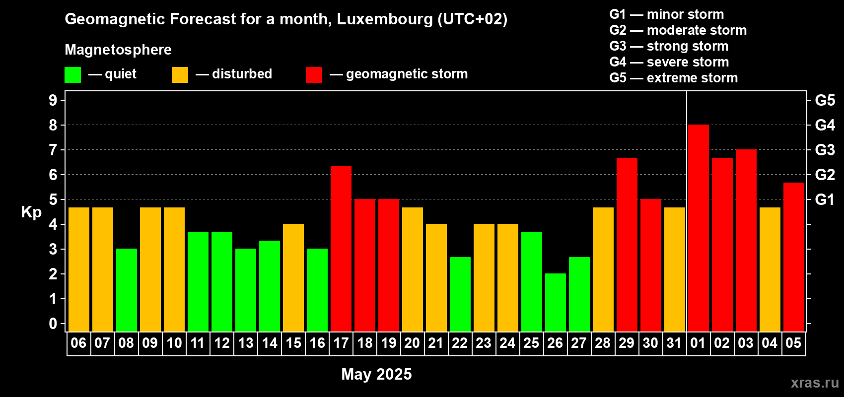 Forecast of the daily maximal value of geomagnetic index Kp for <b>1 month</b> (31 days) <b>from May 06, 2025 to Jun 05, 2025</b>