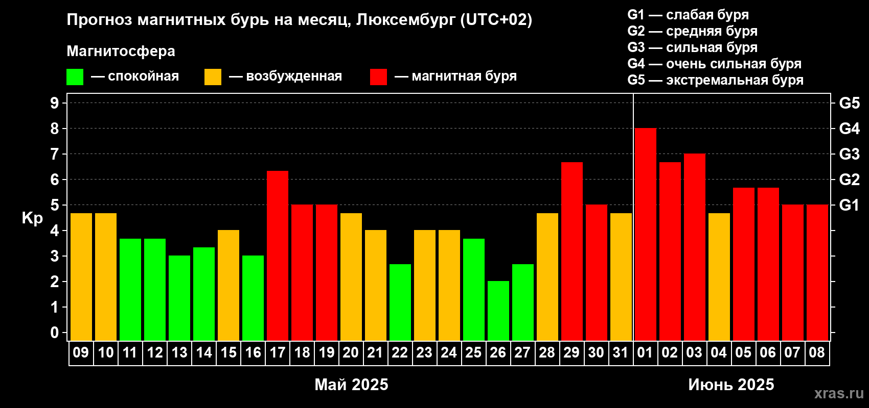 Прогноз максимального суточного геомагнитного индекса Kp на <b>1 месяц</b> (31 день) <b>с 09 мая по 08 июня 2025 г</b>