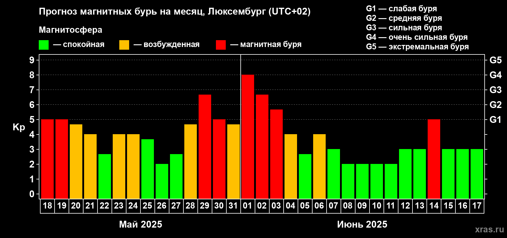 Прогноз максимального суточного геомагнитного индекса Kp на <b>1 месяц</b> (31 день) <b>с 18 мая по 17 июня 2025 г</b>