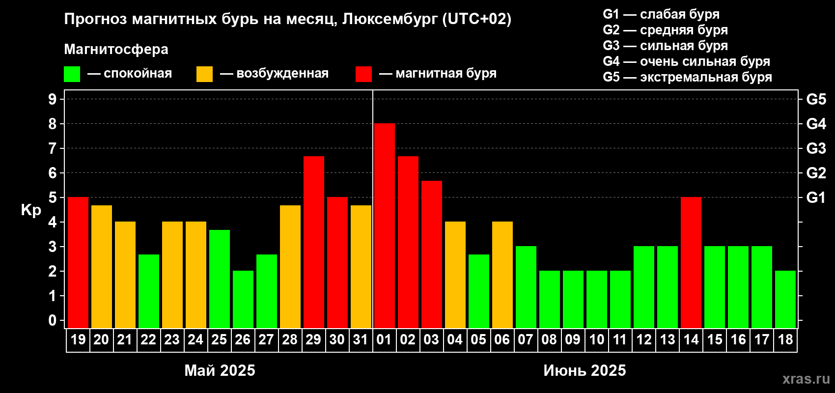 Прогноз максимального суточного геомагнитного индекса Kp на <b>1 месяц</b> (31 день) <b>с 19 мая по 18 июня 2025 г</b>