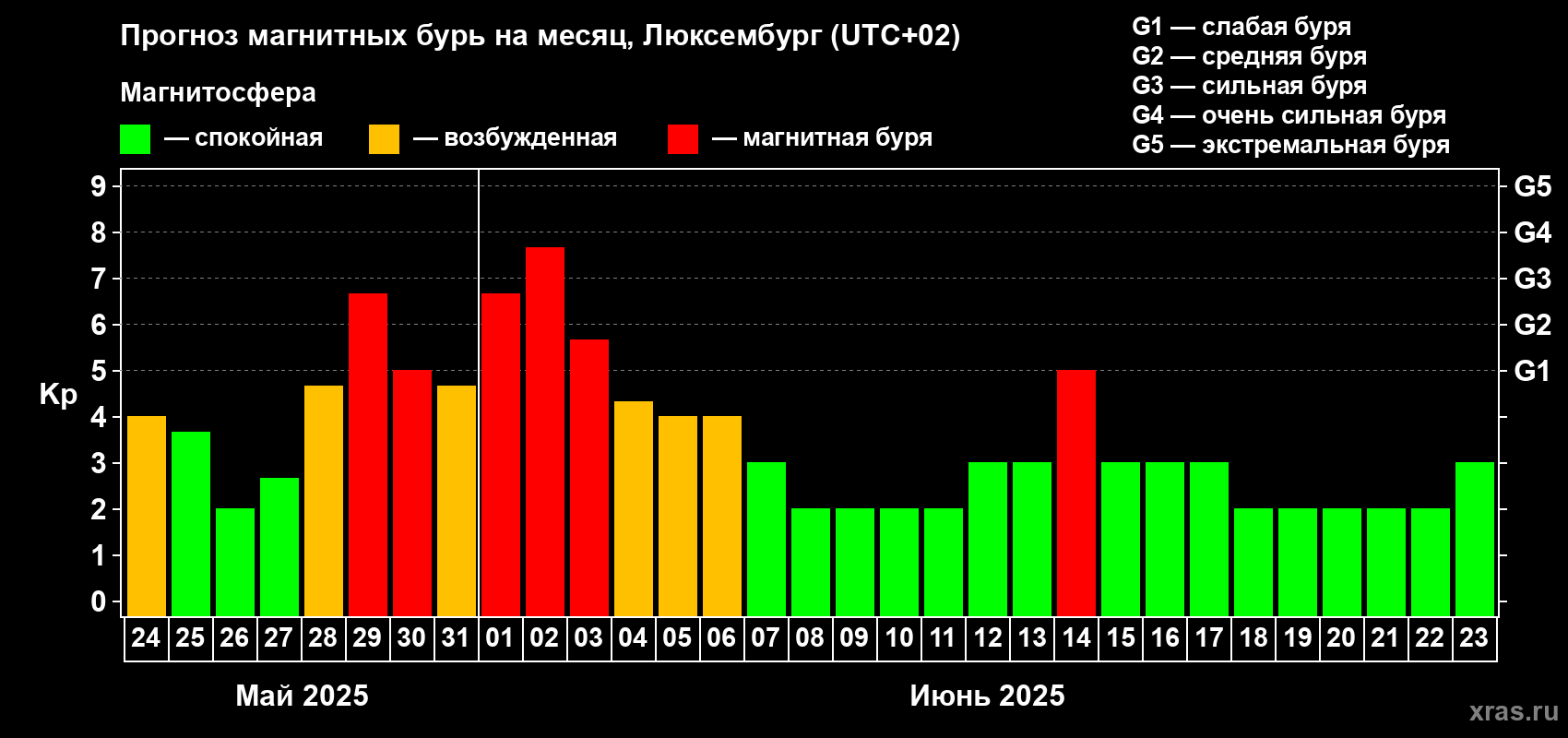 Прогноз максимального суточного геомагнитного индекса Kp на <b>1 месяц</b> (31 день) <b>с 24 мая по 23 июня 2025 г</b>