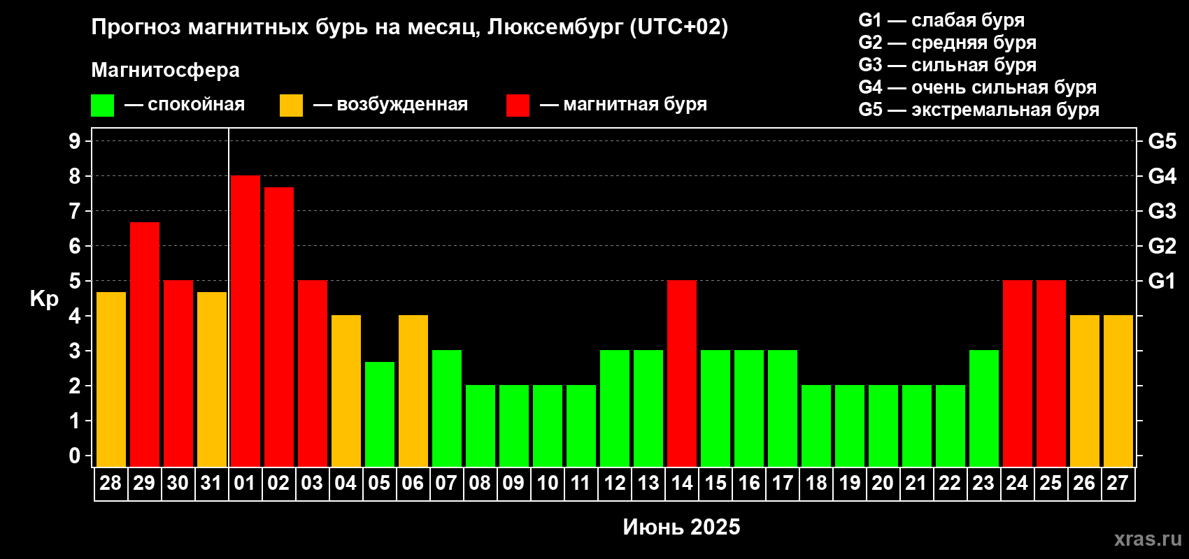 Прогноз максимального суточного геомагнитного индекса Kp на <b>1 месяц</b> (31 день) <b>с 28 мая по 27 июня 2025 г</b>