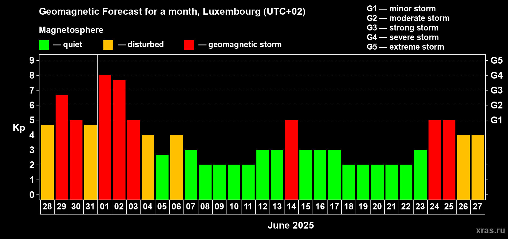 Forecast of the daily maximal value of geomagnetic index Kp for <b>1 month</b> (31 days) <b>from May 28, 2025 to Jun 27, 2025</b>