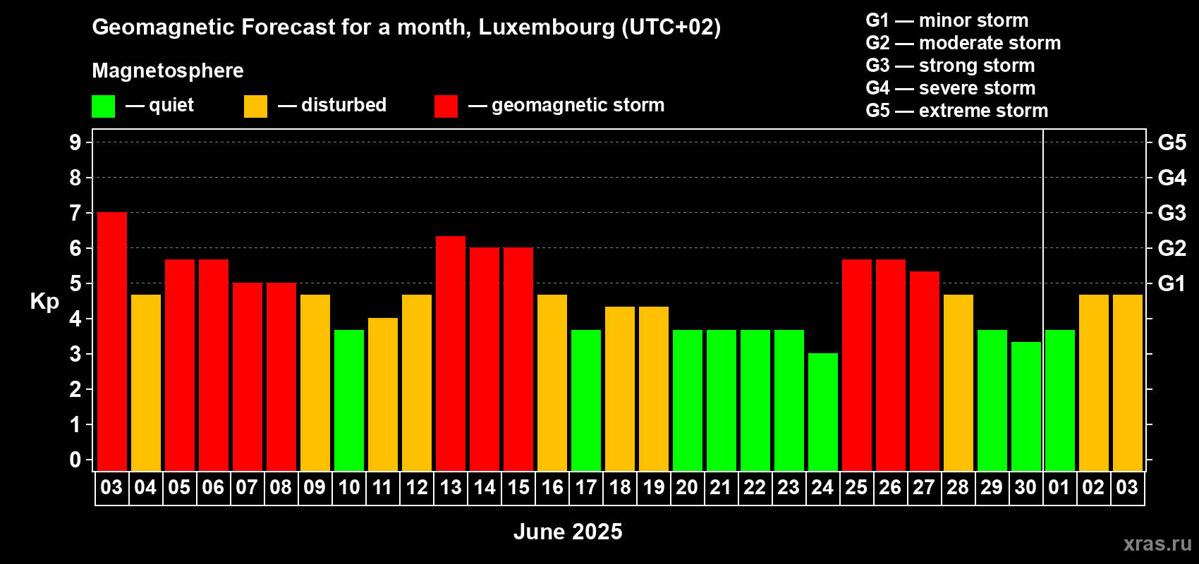 Forecast of the daily maximal value of geomagnetic index Kp for <b>1 month</b> (31 days) <b>from Jun 03, 2025 to Jul 03, 2025</b>