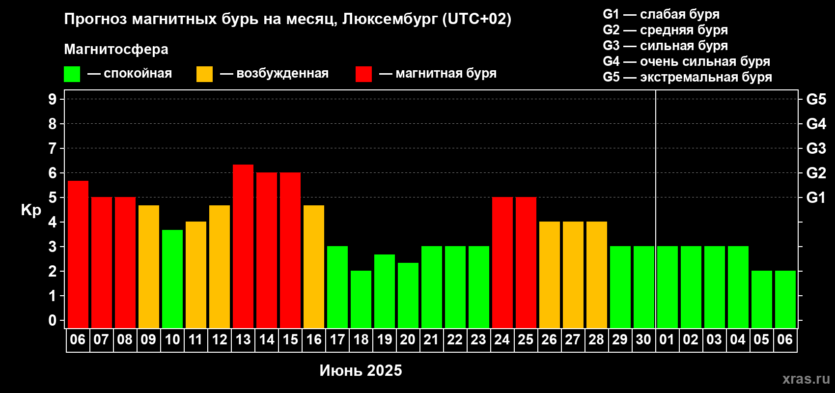 Прогноз максимального суточного геомагнитного индекса Kp на <b>1 месяц</b> (31 день) <b>с 06 июня по 06 июля 2025 г</b>