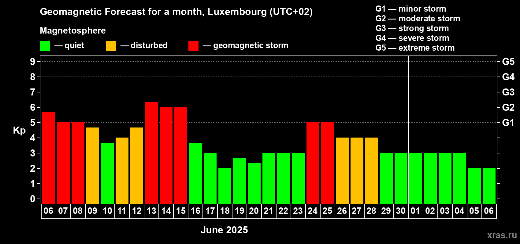 Forecast of the daily maximal value of geomagnetic index Kp for <b>1 month</b> (31 days) <b>from Jun 06, 2025 to Jul 06, 2025</b>