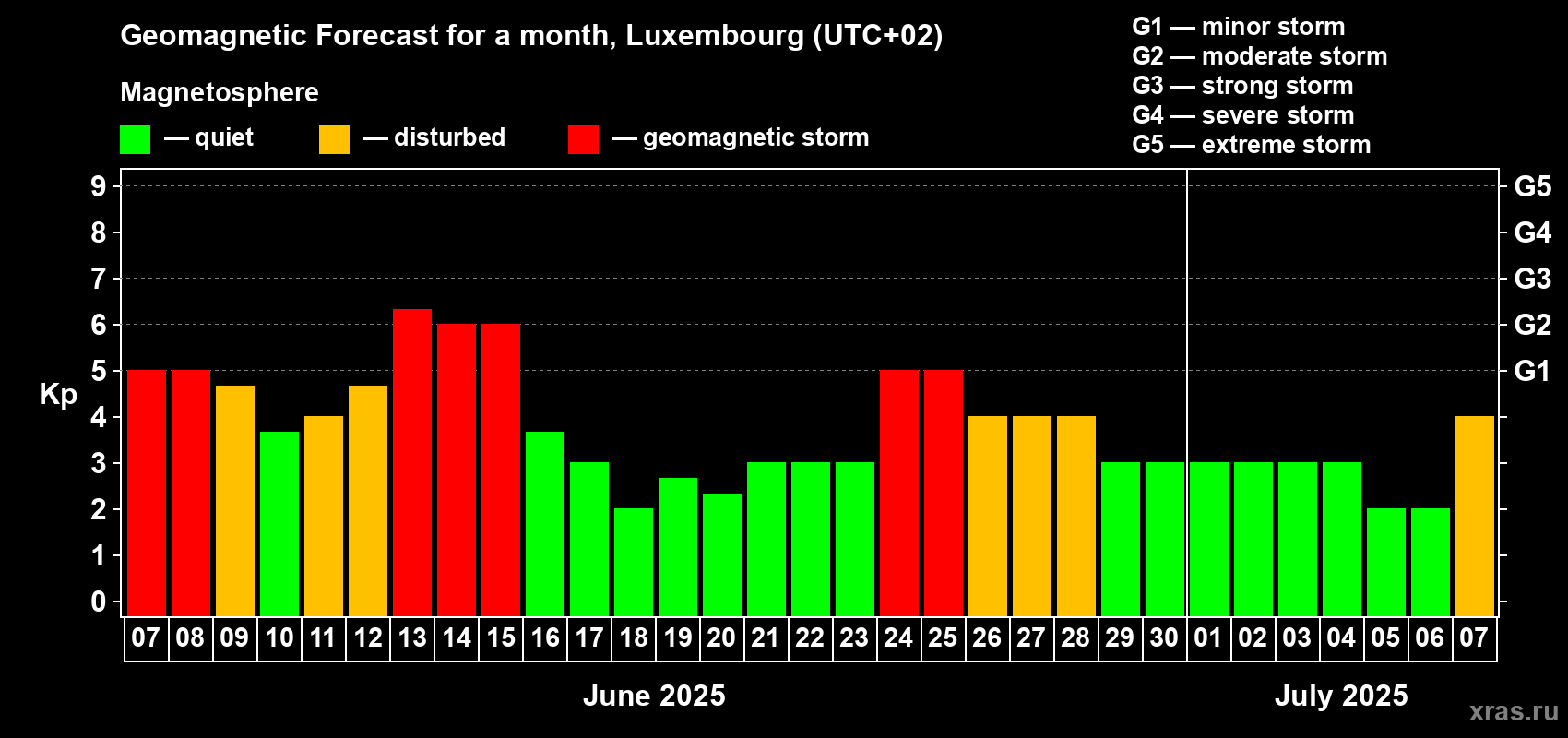 Forecast of the daily maximal value of geomagnetic index Kp for <b>1 month</b> (31 days) <b>from Jun 07, 2025 to Jul 07, 2025</b>