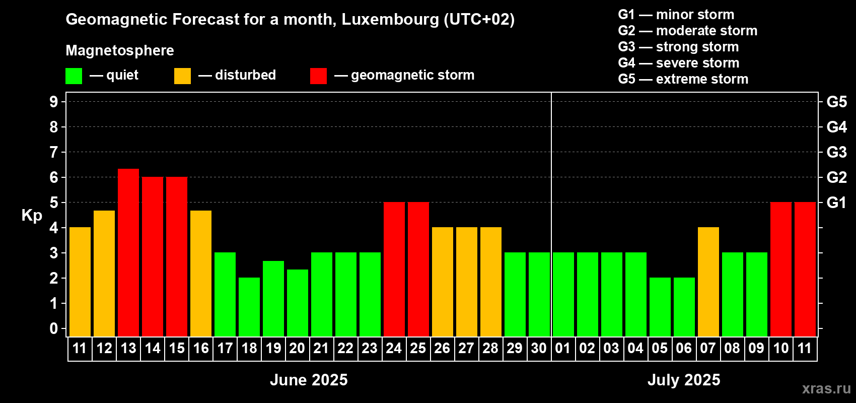 Forecast of the daily maximal value of geomagnetic index Kp for <b>1 month</b> (31 days) <b>from Jun 11, 2025 to Jul 11, 2025</b>