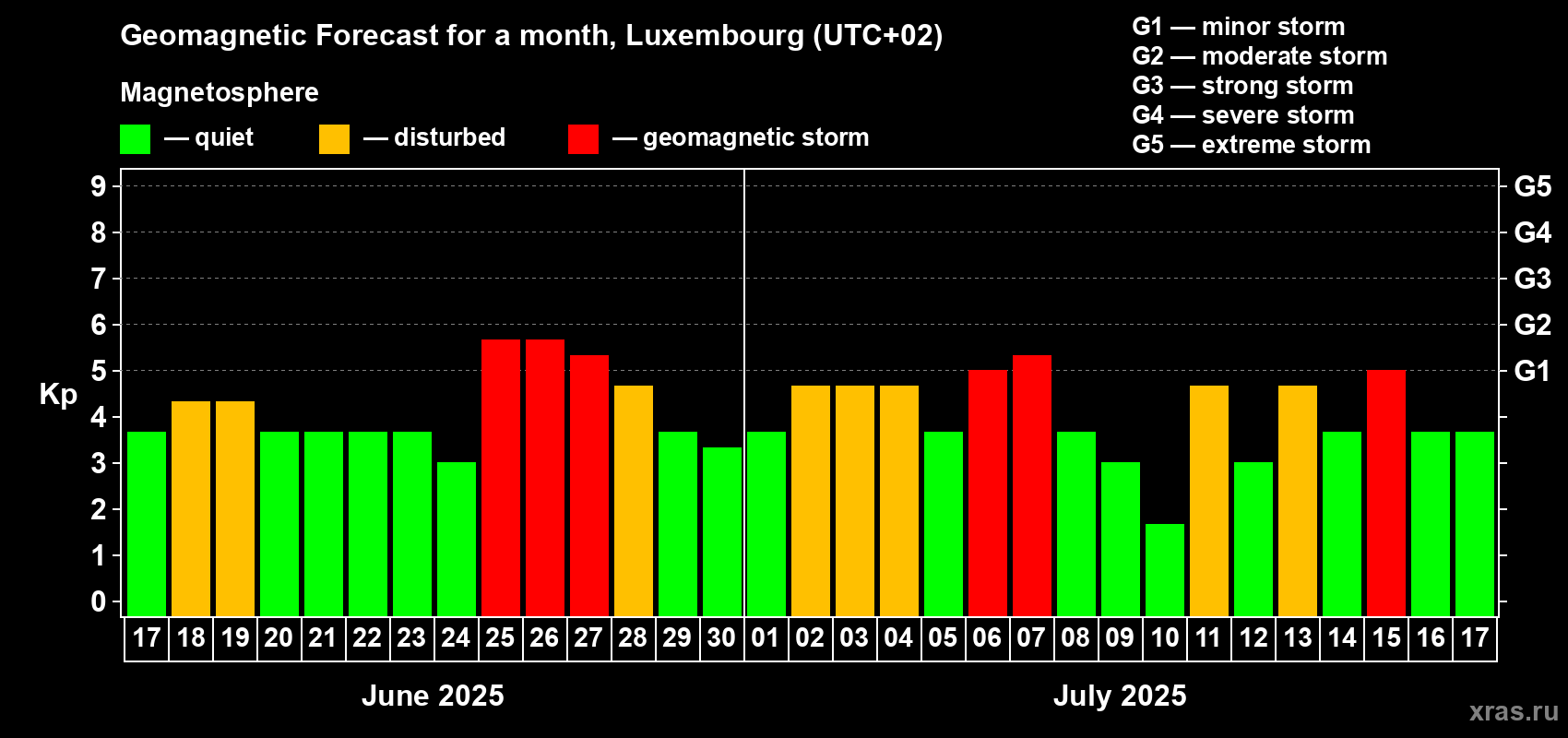 Forecast of the daily maximal value of geomagnetic index Kp for <b>1 month</b> (31 days) <b>from Jun 17, 2025 to Jul 17, 2025</b>