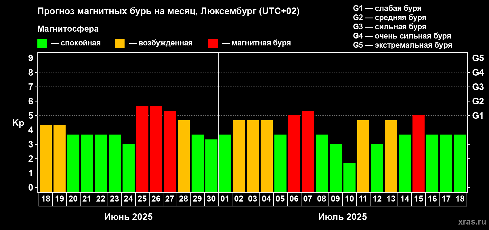 Прогноз максимального суточного геомагнитного индекса Kp на <b>1 месяц</b> (31 день) <b>с 18 июня по 18 июля 2025 г</b>