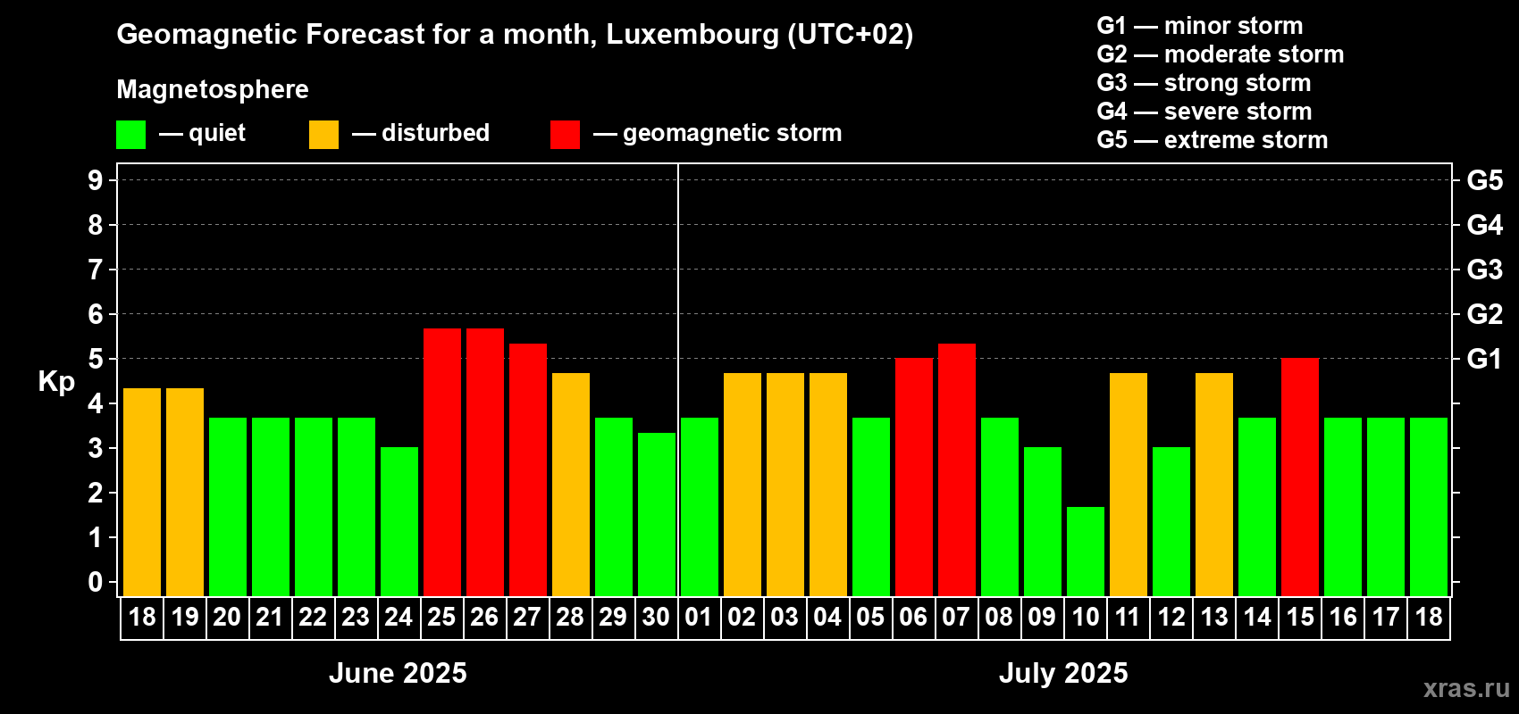 Forecast of the daily maximal value of geomagnetic index Kp for <b>1 month</b> (31 days) <b>from Jun 18, 2025 to Jul 18, 2025</b>