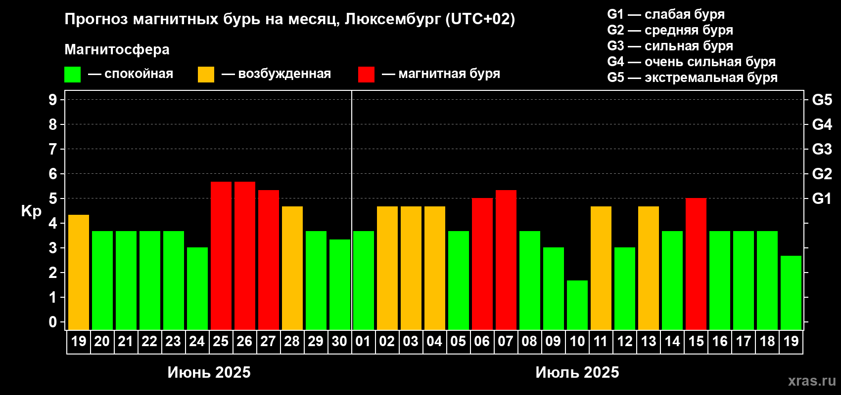 Прогноз максимального суточного геомагнитного индекса Kp на <b>1 месяц</b> (31 день) <b>с 19 июня по 19 июля 2025 г</b>