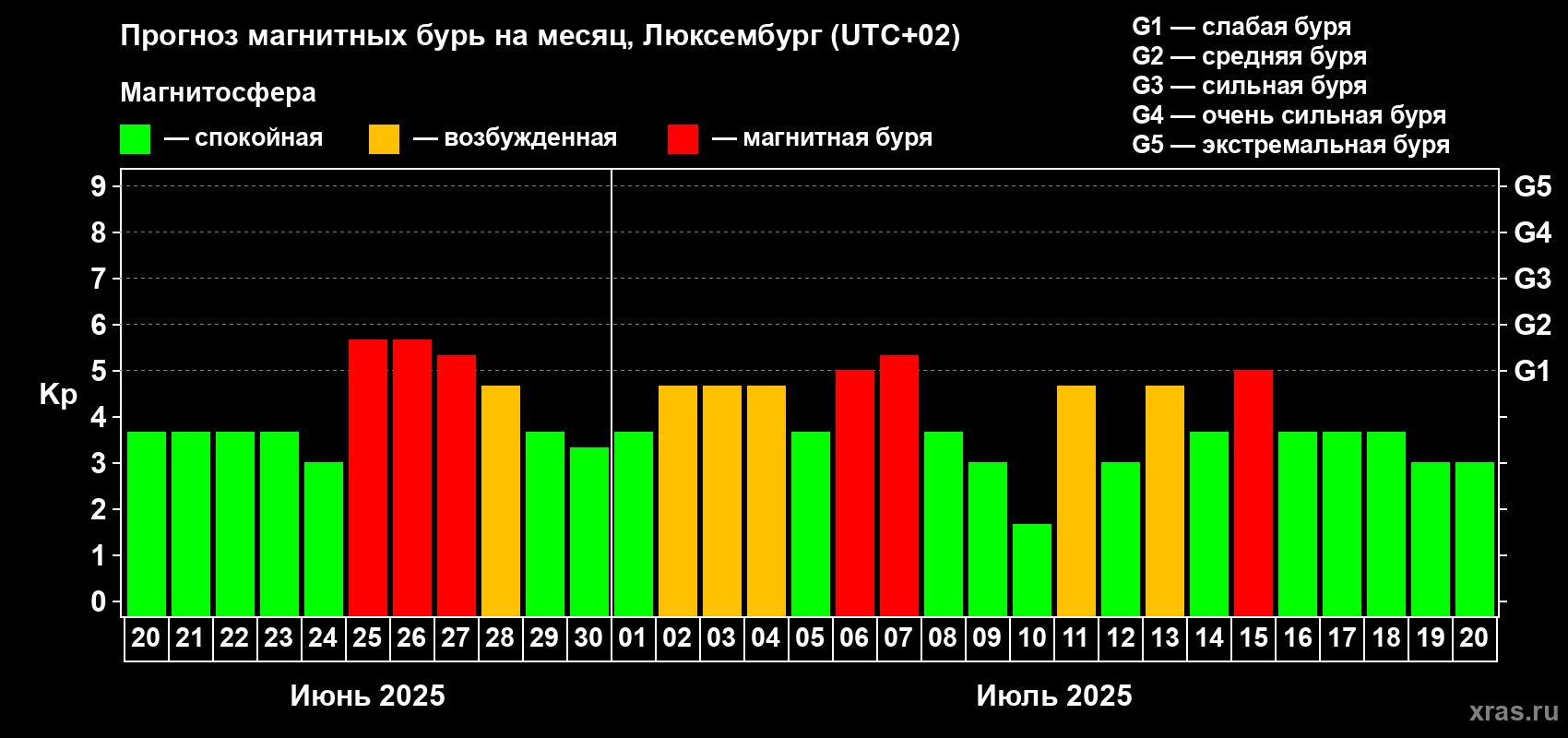 Прогноз максимального суточного геомагнитного индекса Kp на <b>1 месяц</b> (31 день) <b>с 20 июня по 20 июля 2025 г</b>