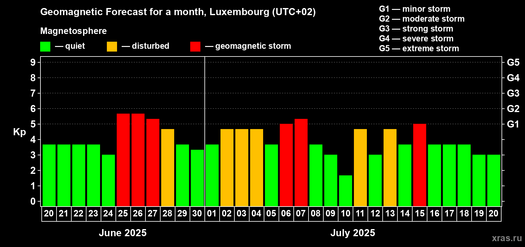 Forecast of the daily maximal value of geomagnetic index Kp for <b>1 month</b> (31 days) <b>from Jun 20, 2025 to Jul 20, 2025</b>