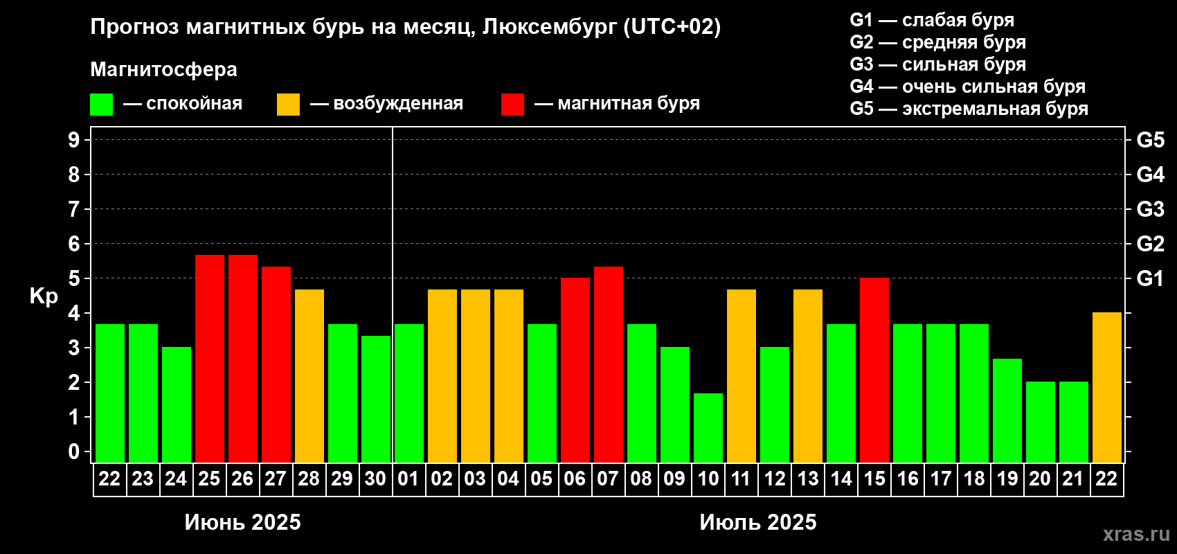 Прогноз максимального суточного геомагнитного индекса Kp на <b>1 месяц</b> (31 день) <b>с 22 июня по 22 июля 2025 г</b>