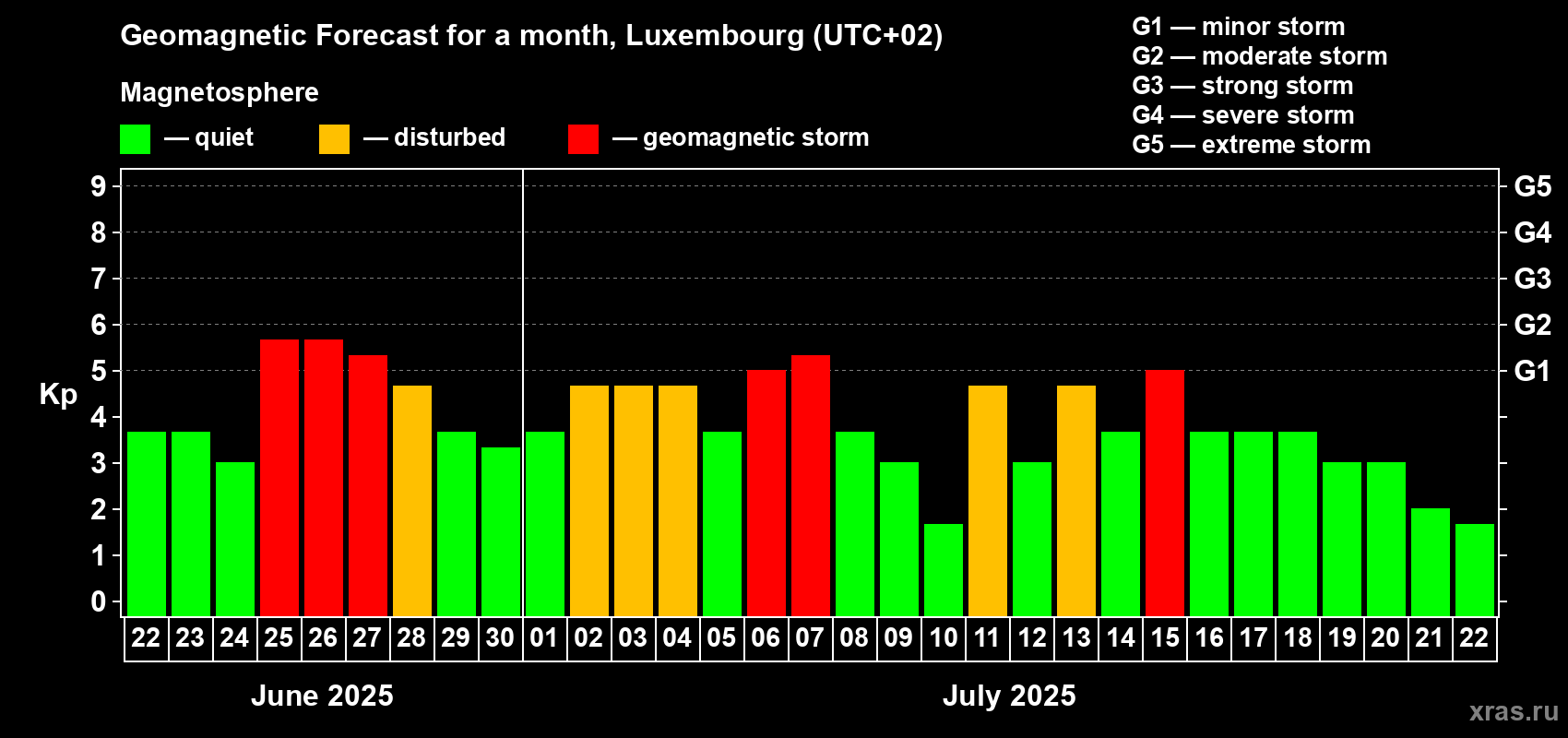 Forecast of the daily maximal value of geomagnetic index Kp for <b>1 month</b> (31 days) <b>from Jun 22, 2025 to Jul 22, 2025</b>