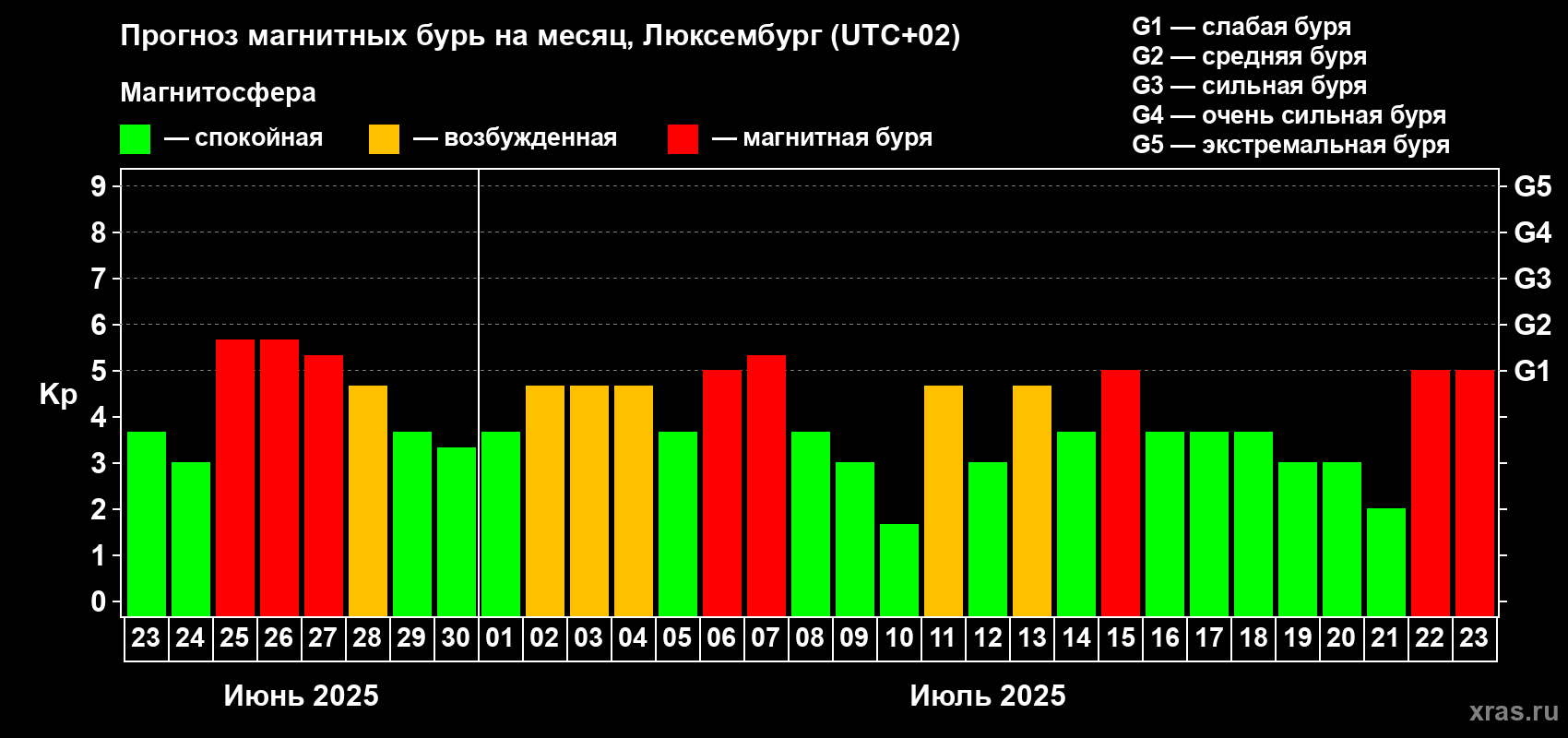 Прогноз максимального суточного геомагнитного индекса Kp на <b>1 месяц</b> (31 день) <b>с 23 июня по 23 июля 2025 г</b>