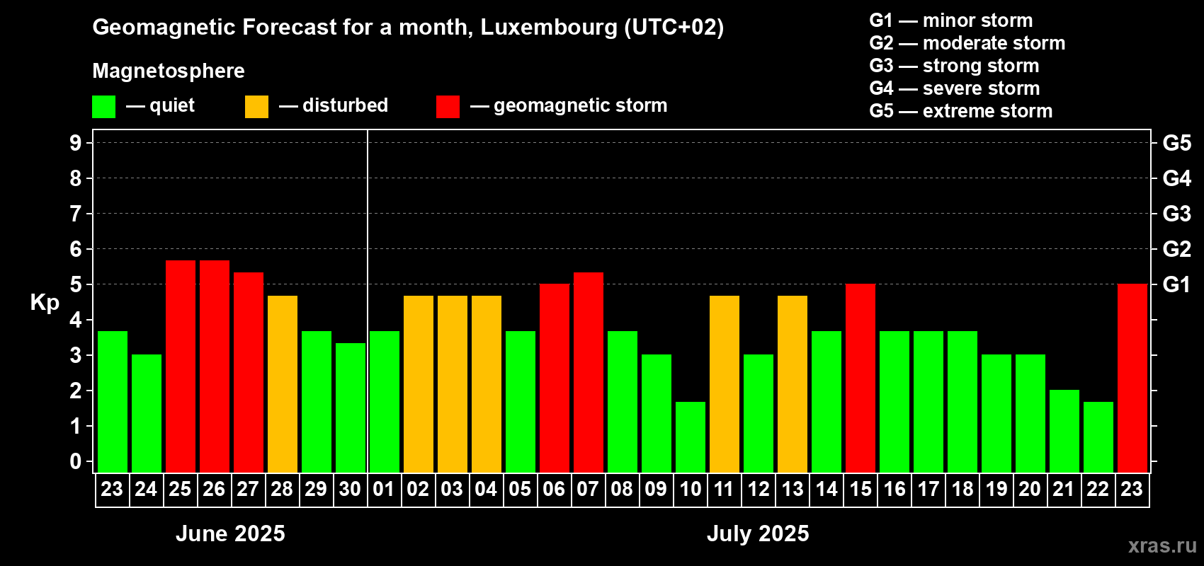 Forecast of the daily maximal value of geomagnetic index Kp for <b>1 month</b> (31 days) <b>from Jun 23, 2025 to Jul 23, 2025</b>