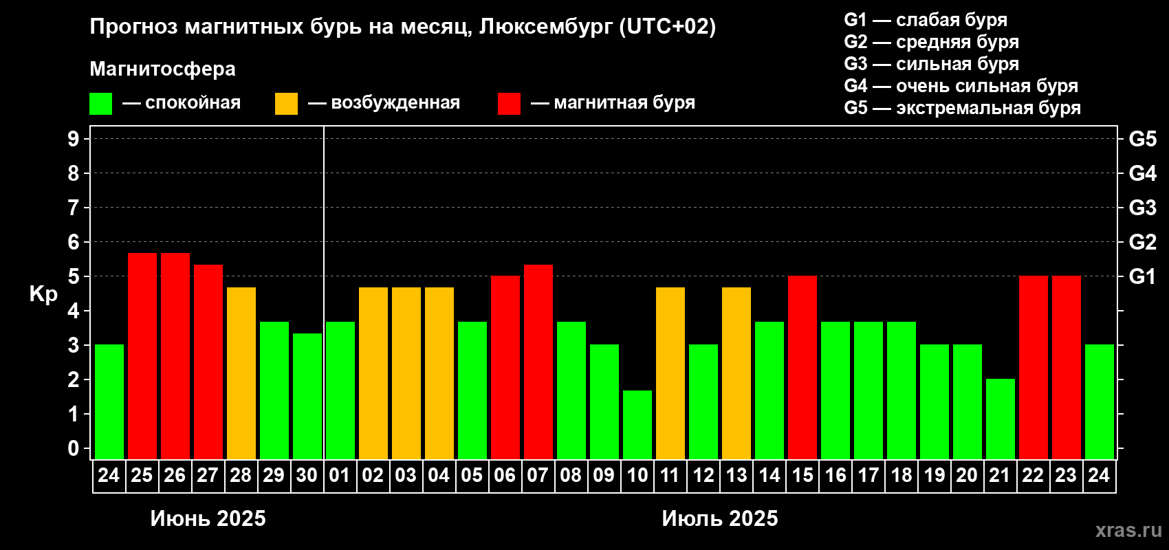 Прогноз максимального суточного геомагнитного индекса Kp на <b>1 месяц</b> (31 день) <b>с 24 июня по 24 июля 2025 г</b>