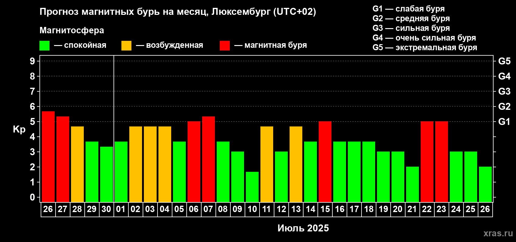 Прогноз максимального суточного геомагнитного индекса Kp на <b>1 месяц</b> (31 день) <b>с 26 июня по 26 июля 2025 г</b>