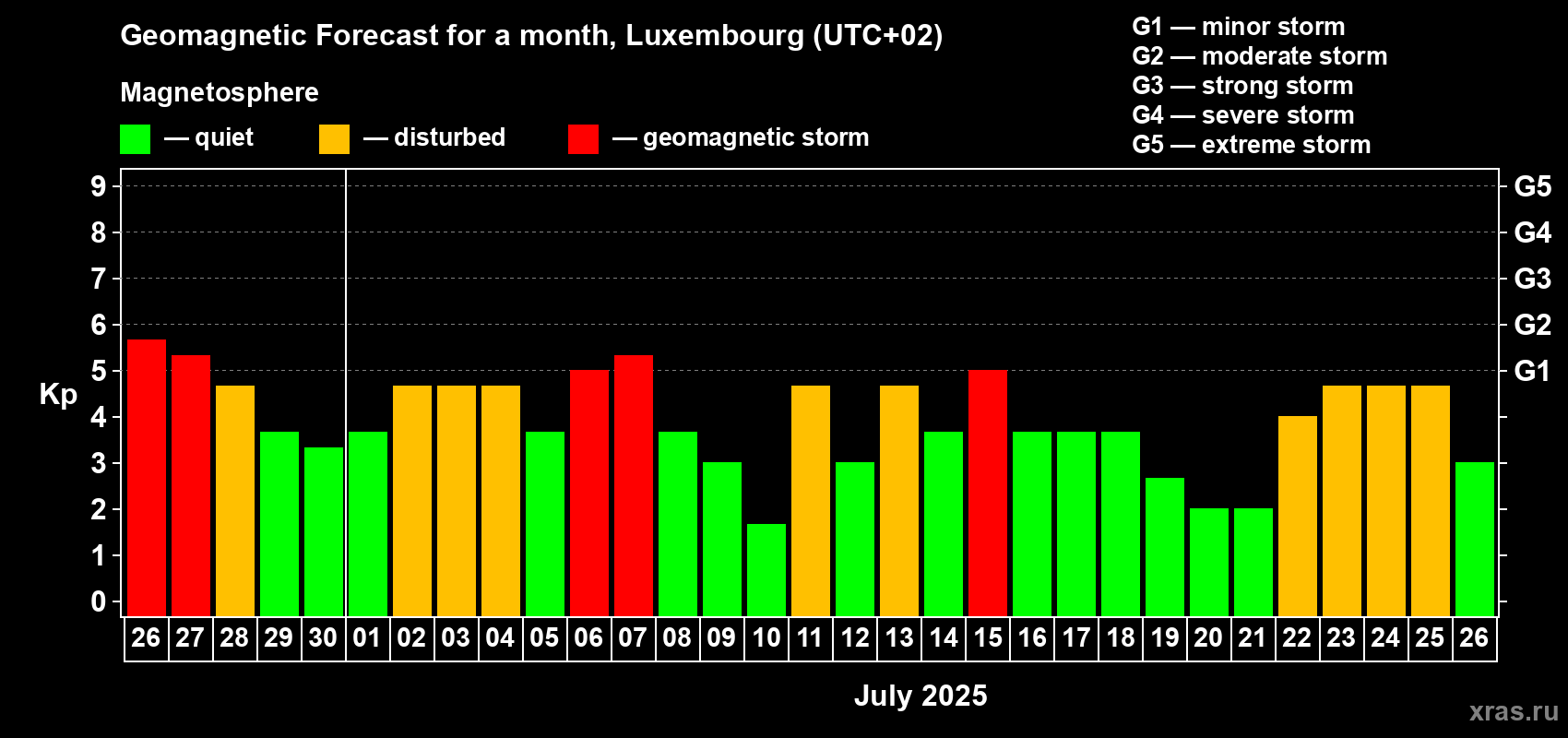 Forecast of the daily maximal value of geomagnetic index Kp for <b>1 month</b> (31 days) <b>from Jun 26, 2025 to Jul 26, 2025</b>