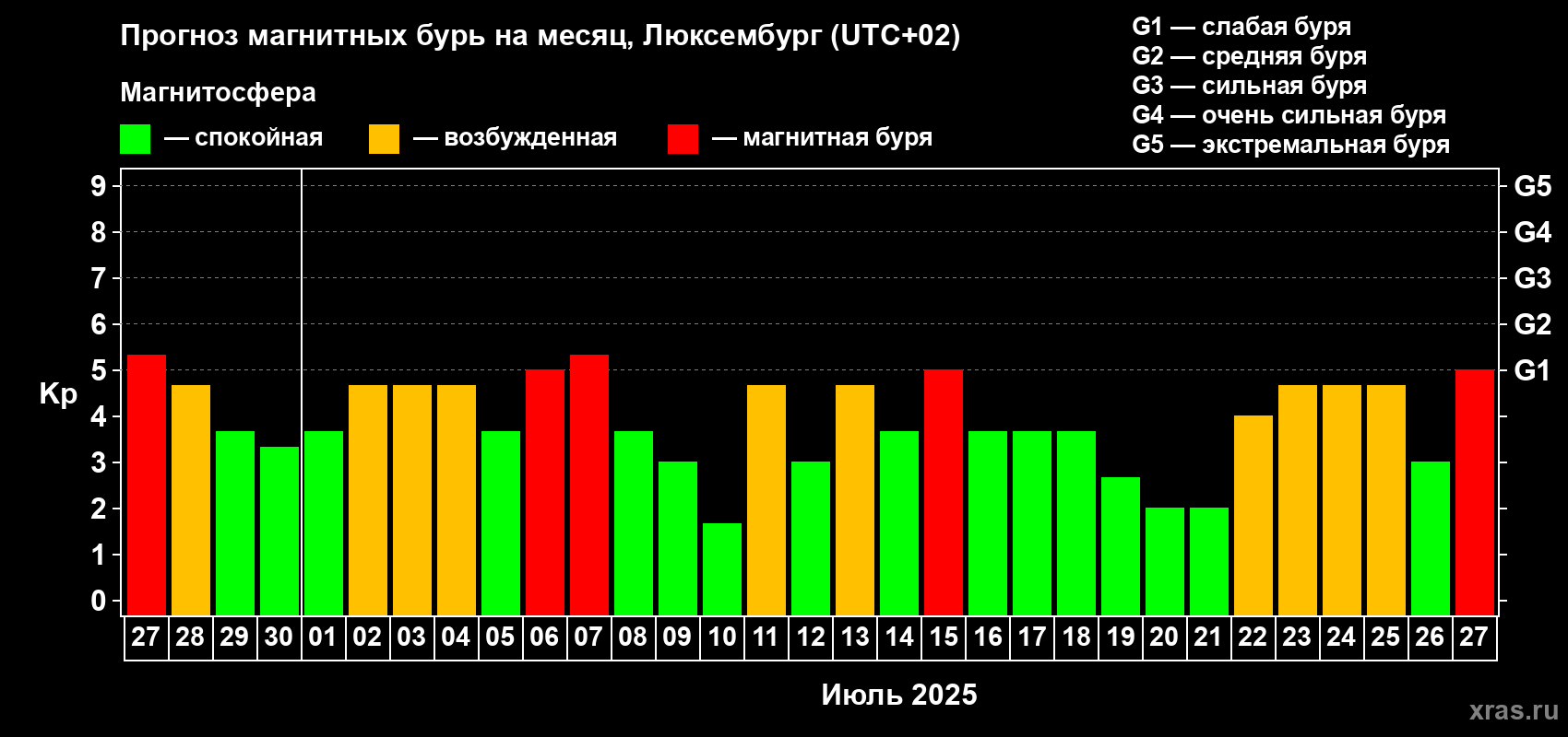Прогноз максимального суточного геомагнитного индекса Kp на <b>1 месяц</b> (31 день) <b>с 27 июня по 27 июля 2025 г</b>