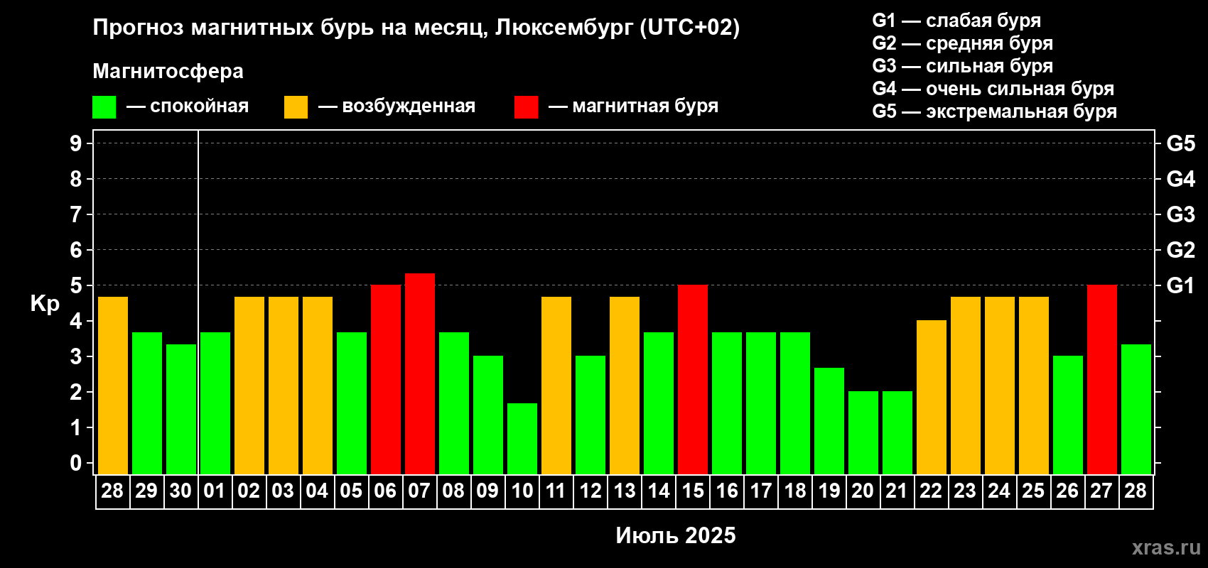 Прогноз максимального суточного геомагнитного индекса Kp на <b>1 месяц</b> (31 день) <b>с 28 июня по 28 июля 2025 г</b>