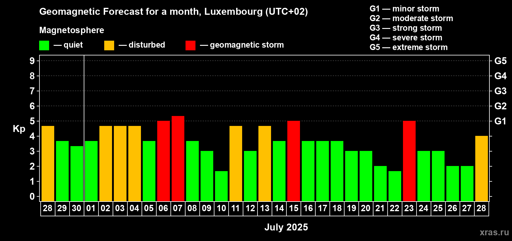 Forecast of the daily maximal value of geomagnetic index Kp for <b>1 month</b> (31 days) <b>from Jun 28, 2025 to Jul 28, 2025</b>