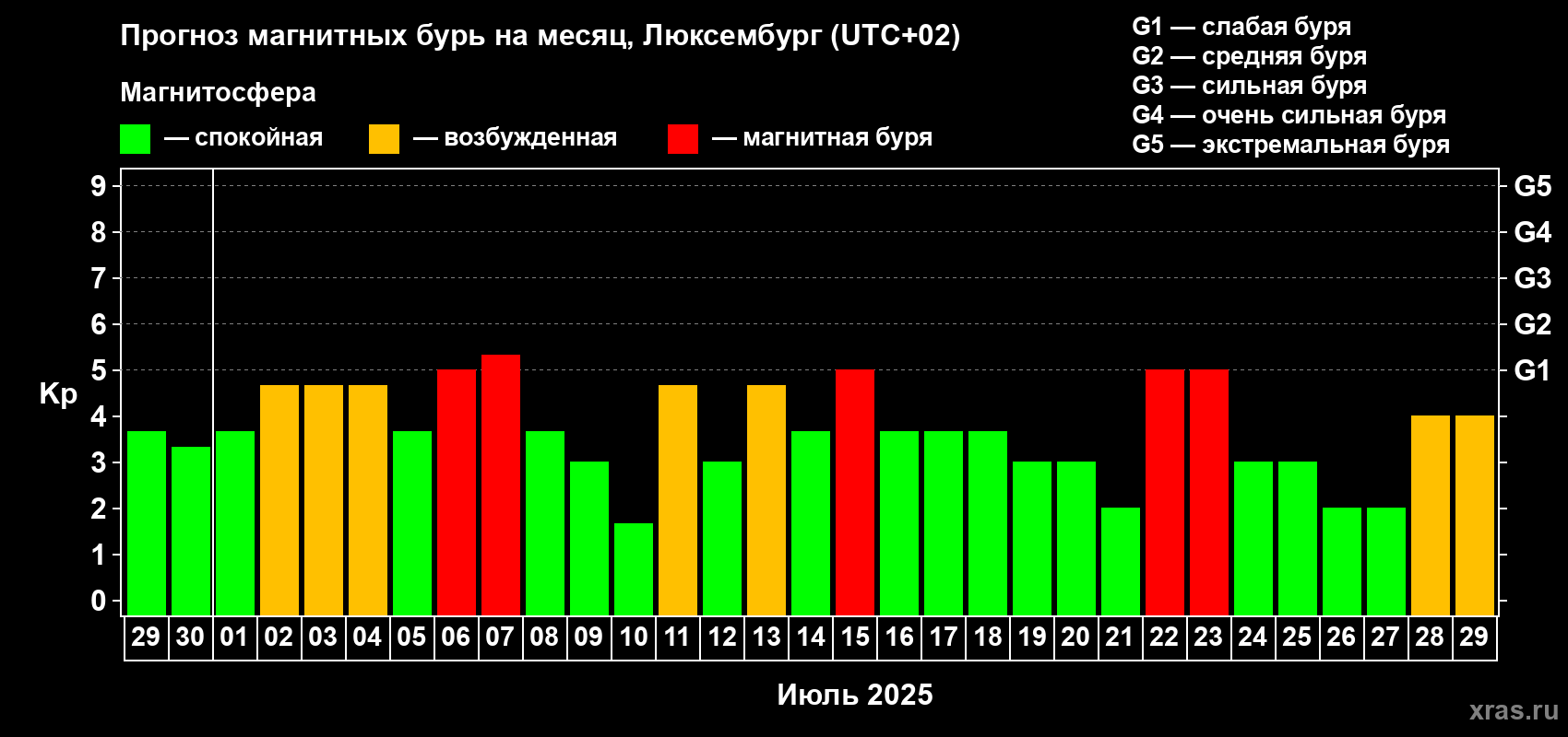 Прогноз максимального суточного геомагнитного индекса Kp на <b>1 месяц</b> (31 день) <b>с 29 июня по 29 июля 2025 г</b>