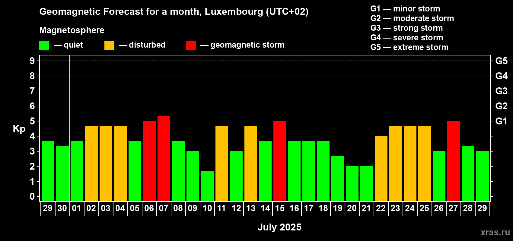 Forecast of the daily maximal value of geomagnetic index Kp for <b>1 month</b> (31 days) <b>from Jun 29, 2025 to Jul 29, 2025</b>