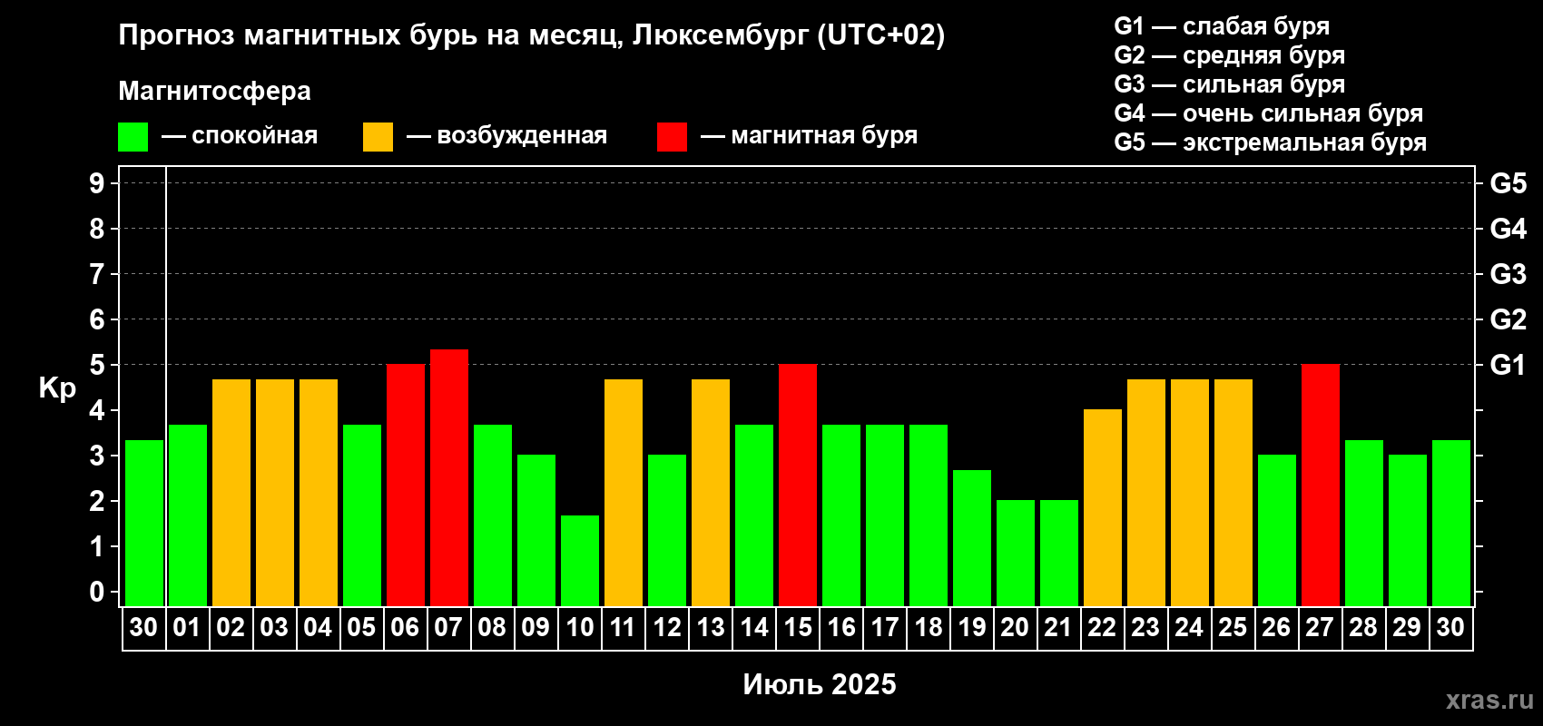 Прогноз максимального суточного геомагнитного индекса Kp на <b>1 месяц</b> (31 день) <b>с 30 июня по 30 июля 2025 г</b>