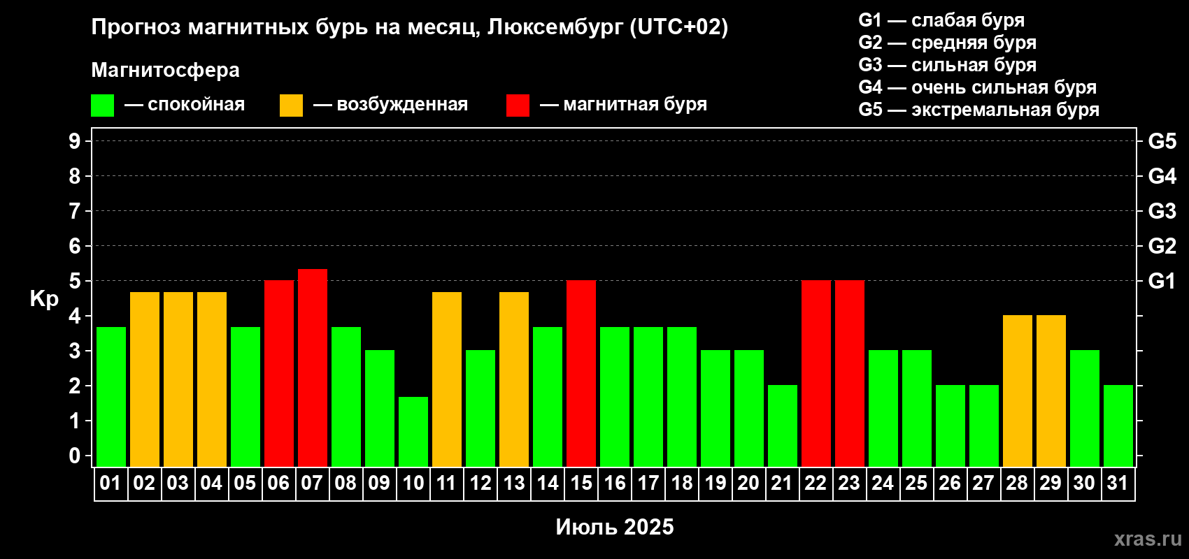 Прогноз максимального суточного геомагнитного индекса Kp на <b>1 месяц</b> (31 день) <b>с 01 июля по 31 июля 2025 г</b>
