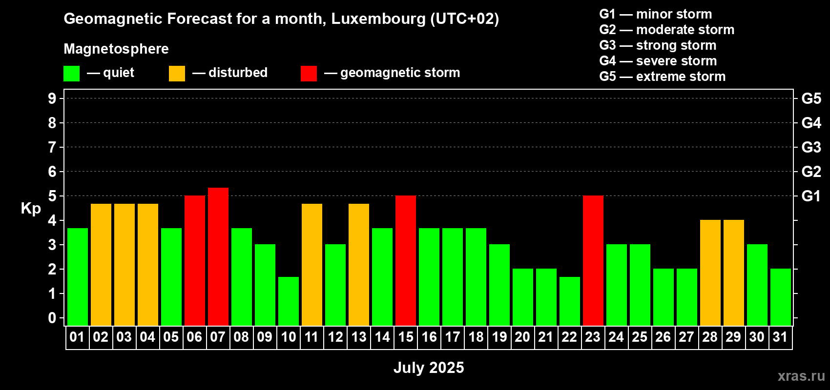 Forecast of the daily maximal value of geomagnetic index Kp for <b>1 month</b> (31 days) <b>from Jul 01, 2025 to Jul 31, 2025</b>