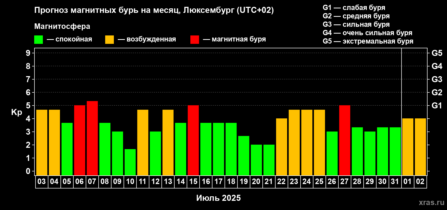 Прогноз максимального суточного геомагнитного индекса Kp на <b>1 месяц</b> (31 день) <b>с 03 июля по 02 августа 2025 г</b>