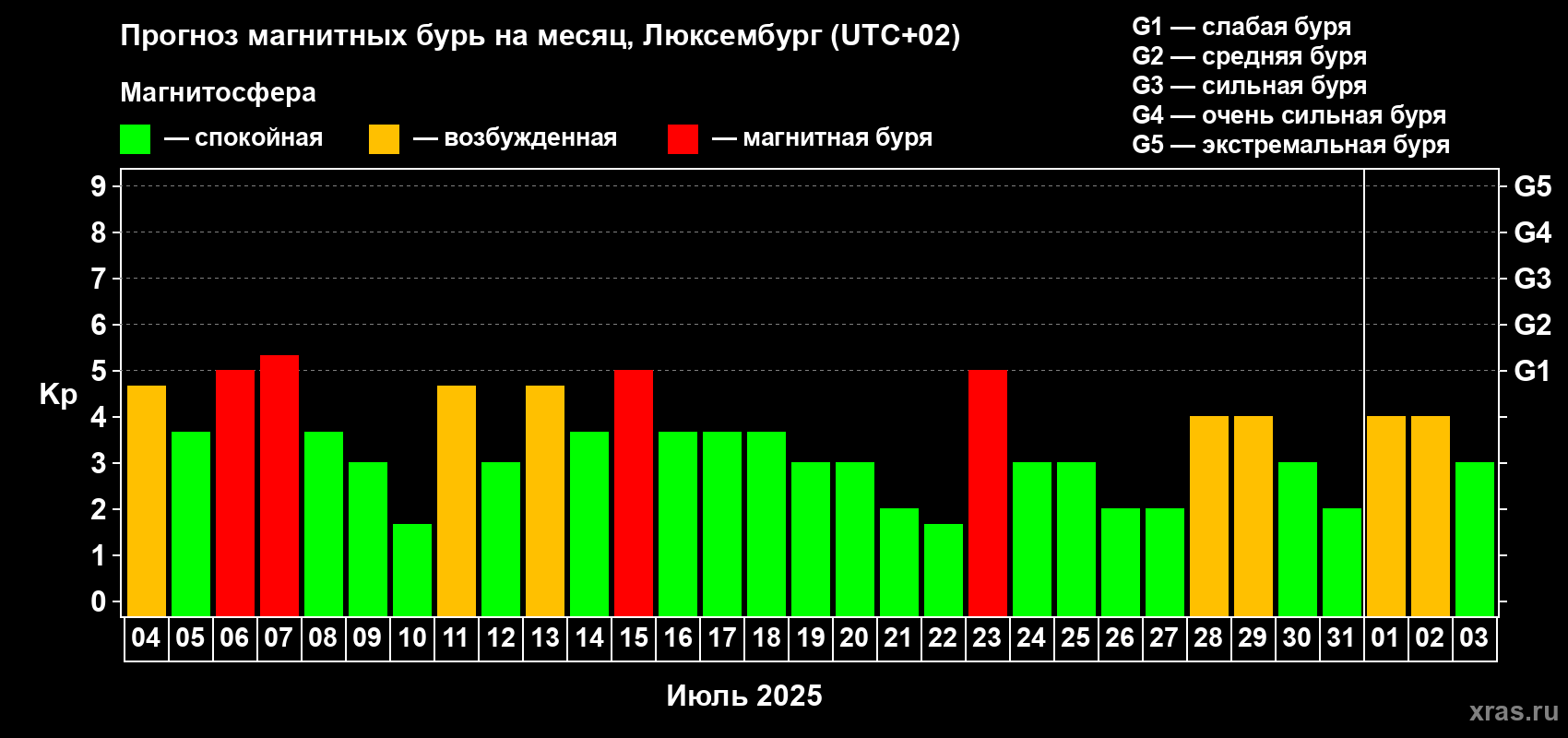 Прогноз максимального суточного геомагнитного индекса Kp на <b>1 месяц</b> (31 день) <b>с 04 июля по 03 августа 2025 г</b>