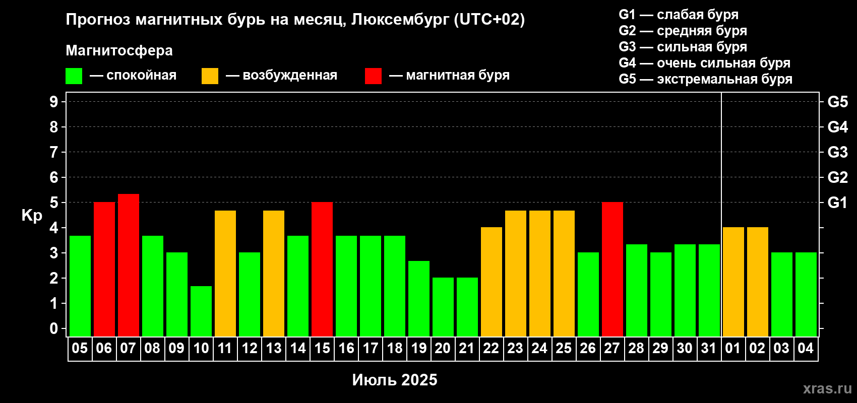 Прогноз максимального суточного геомагнитного индекса Kp на <b>1 месяц</b> (31 день) <b>с 05 июля по 04 августа 2025 г</b>