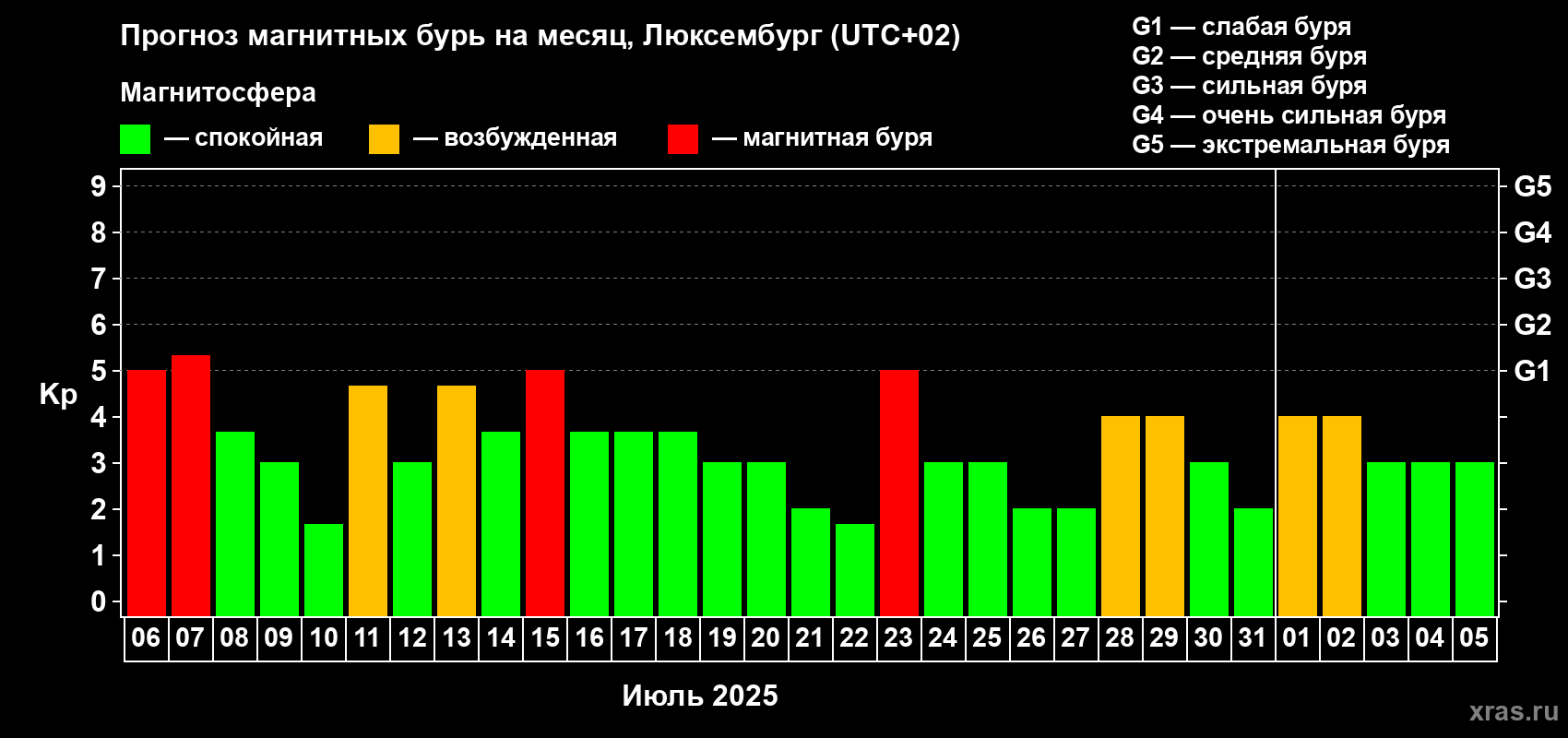 Прогноз максимального суточного геомагнитного индекса Kp на <b>1 месяц</b> (31 день) <b>с 06 июля по 05 августа 2025 г</b>