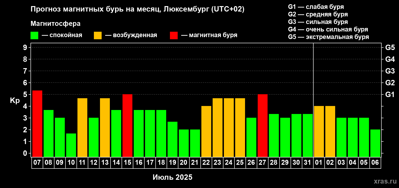 Прогноз максимального суточного геомагнитного индекса Kp на <b>1 месяц</b> (31 день) <b>с 07 июля по 06 августа 2025 г</b>