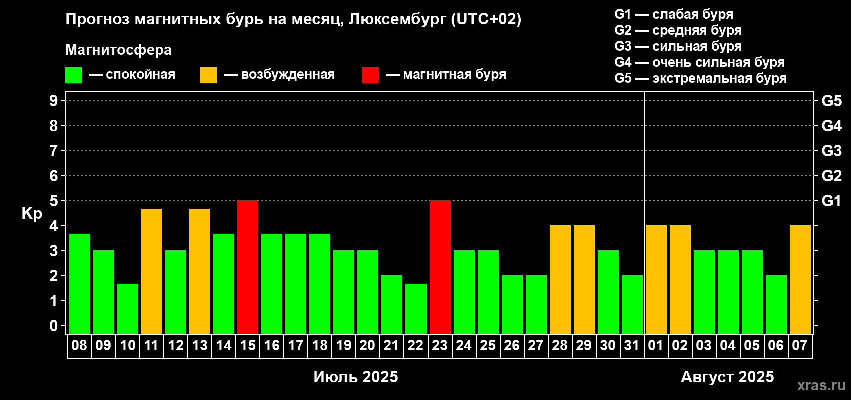 Прогноз максимального суточного геомагнитного индекса Kp на <b>1 месяц</b> (31 день) <b>с 08 июля по 07 августа 2025 г</b>