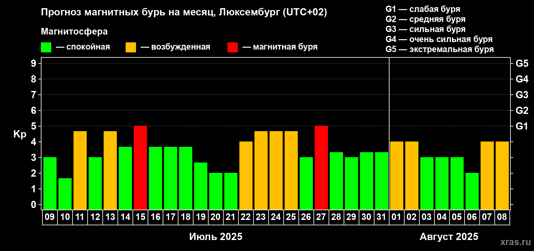 Прогноз максимального суточного геомагнитного индекса Kp на <b>1 месяц</b> (31 день) <b>с 09 июля по 08 августа 2025 г</b>
