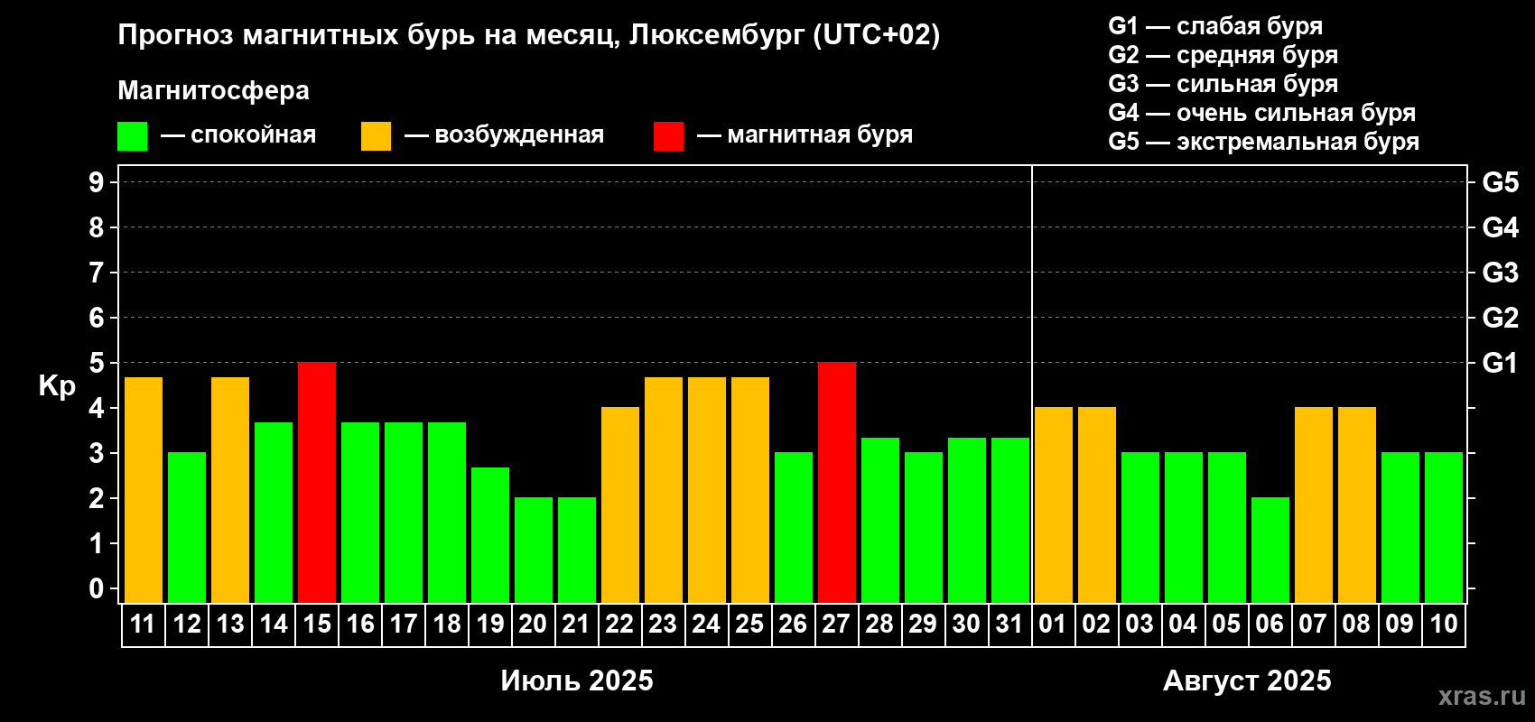 Прогноз максимального суточного геомагнитного индекса Kp на <b>1 месяц</b> (31 день) <b>с 11 июля по 10 августа 2025 г</b>