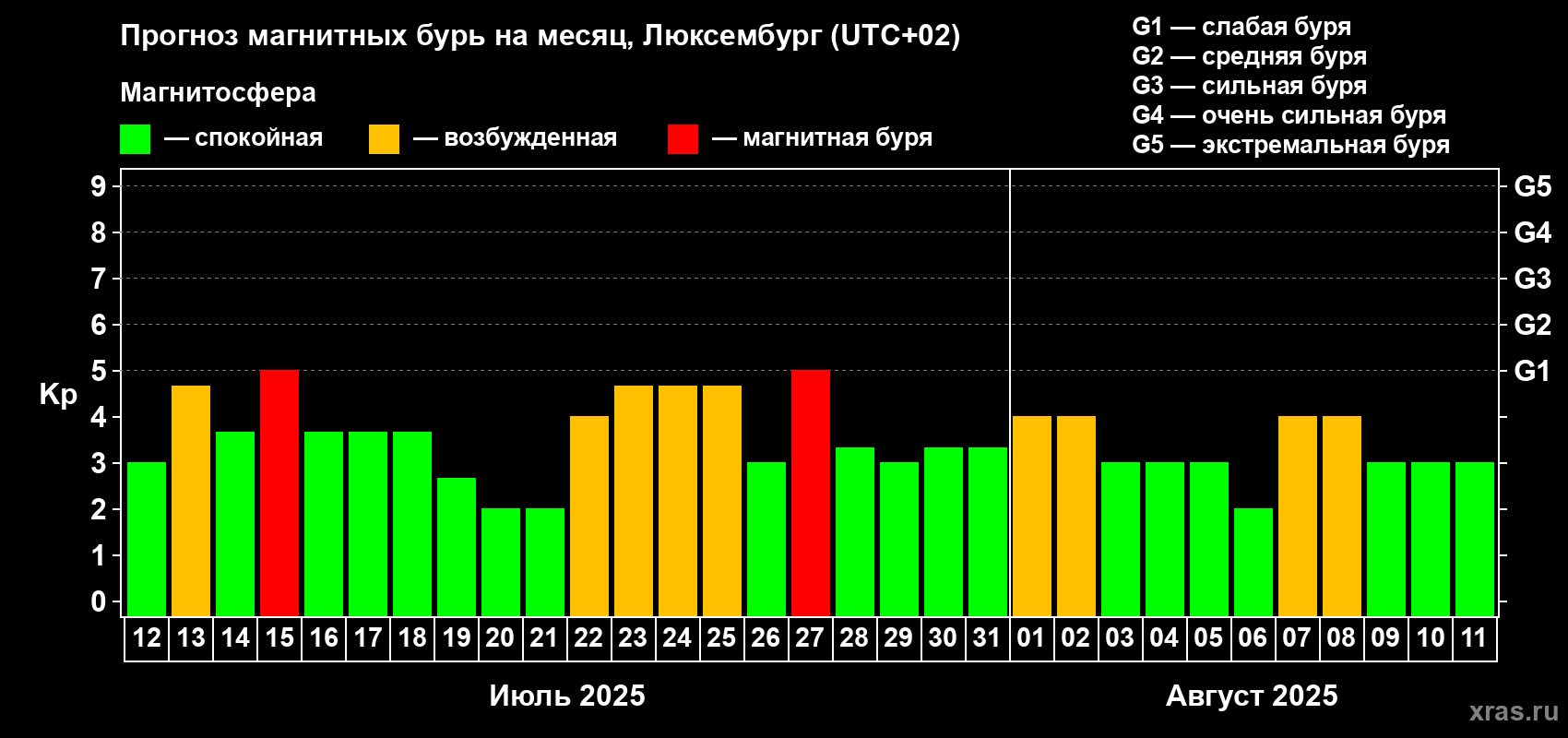 Прогноз максимального суточного геомагнитного индекса Kp на <b>1 месяц</b> (31 день) <b>с 12 июля по 11 августа 2025 г</b>