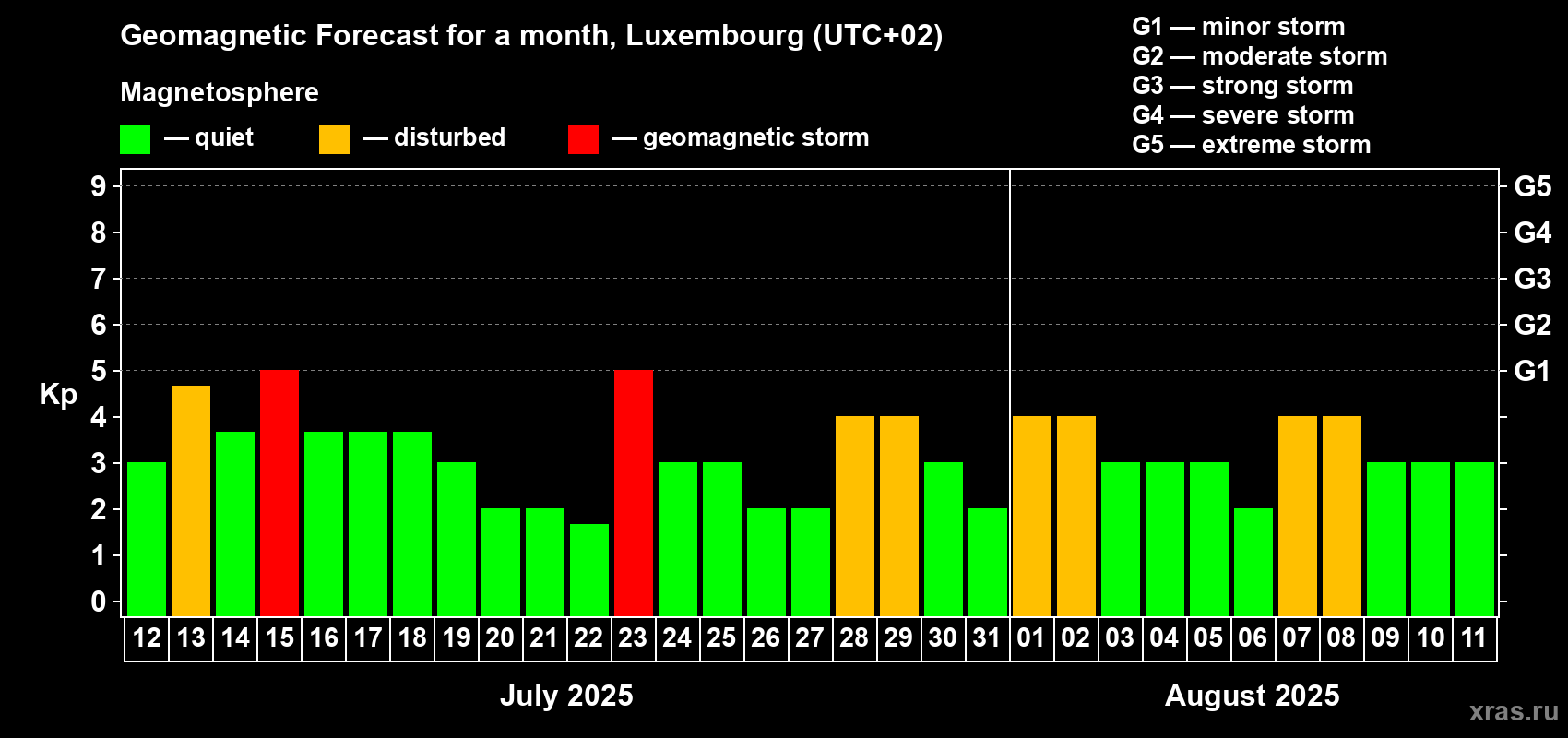 Forecast of the daily maximal value of geomagnetic index Kp for <b>1 month</b> (31 days) <b>from Jul 12, 2025 to Aug 11, 2025</b>