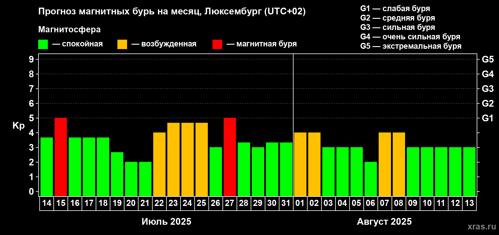 Прогноз максимального суточного геомагнитного индекса Kp на <b>1 месяц</b> (31 день) <b>с 14 июля по 13 августа 2025 г</b>
